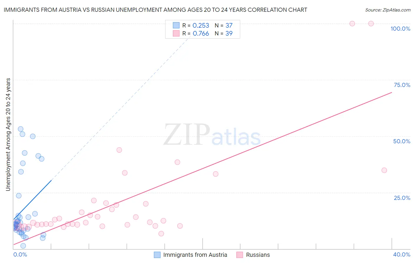 Immigrants from Austria vs Russian Unemployment Among Ages 20 to 24 years