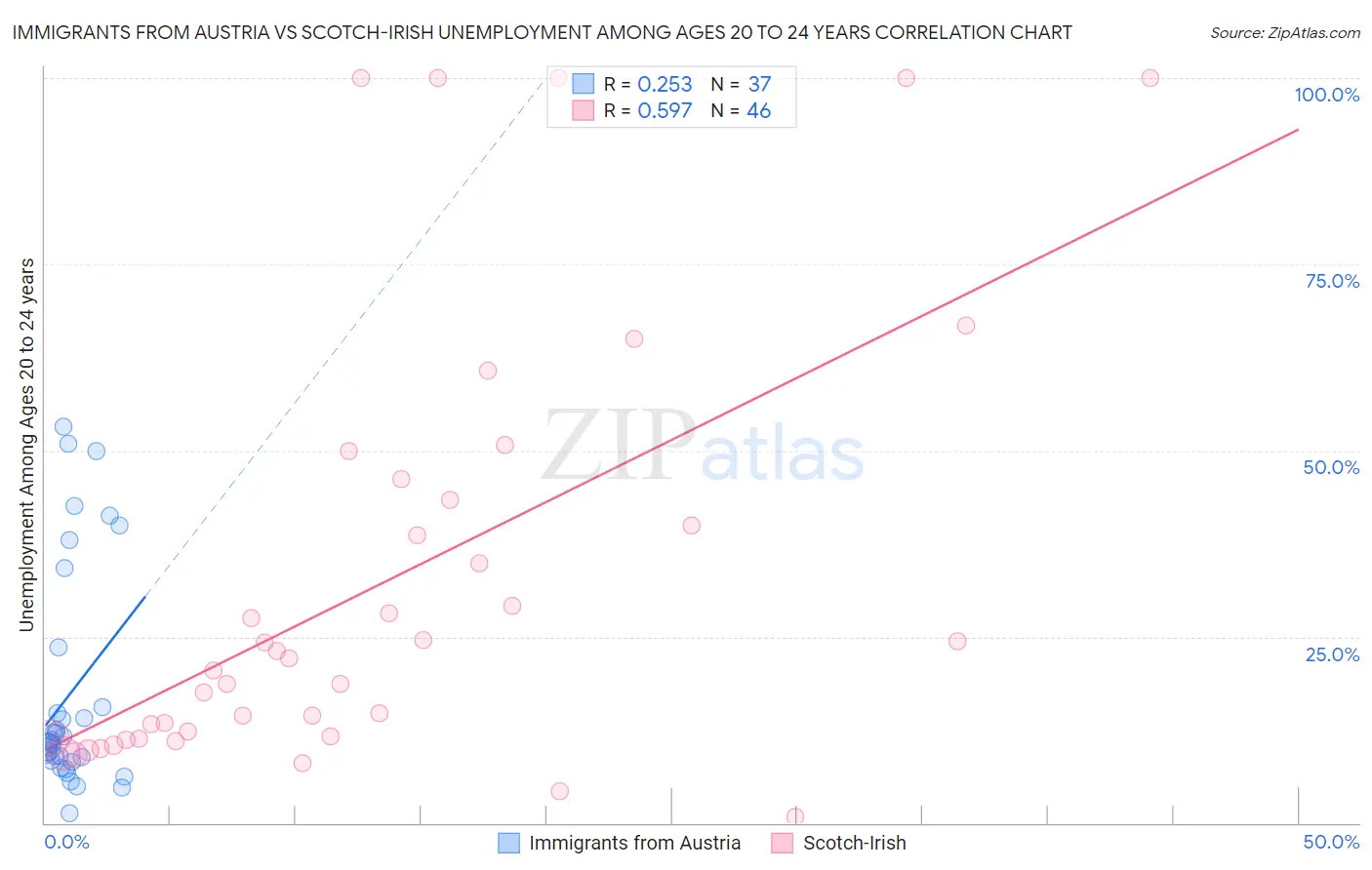 Immigrants from Austria vs Scotch-Irish Unemployment Among Ages 20 to 24 years