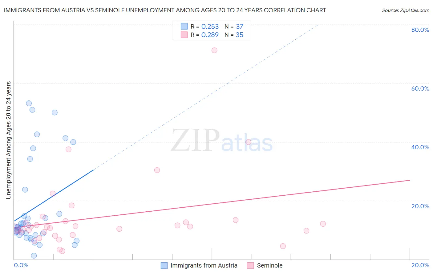 Immigrants from Austria vs Seminole Unemployment Among Ages 20 to 24 years