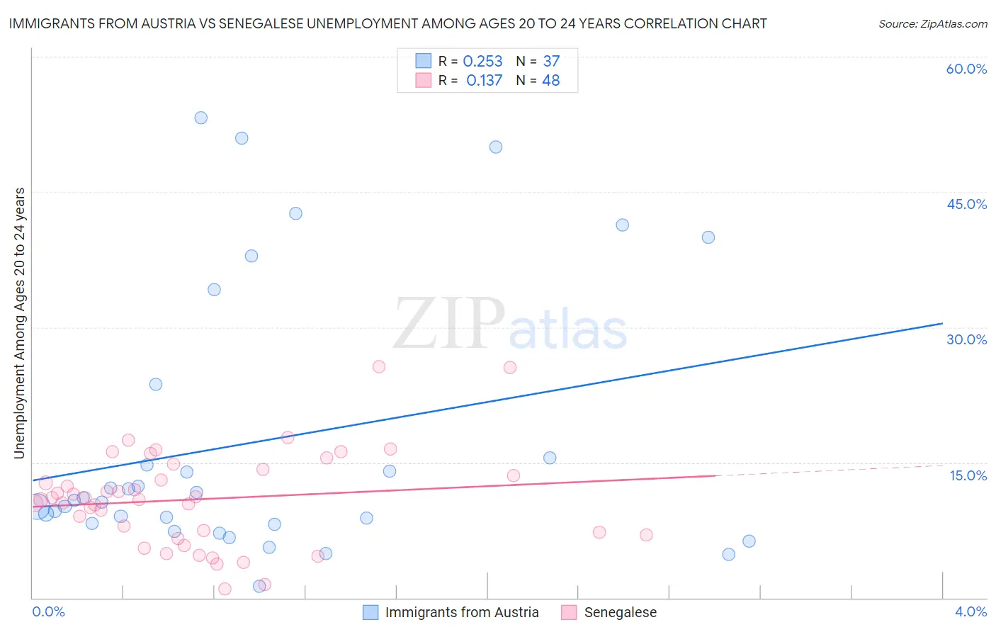 Immigrants from Austria vs Senegalese Unemployment Among Ages 20 to 24 years