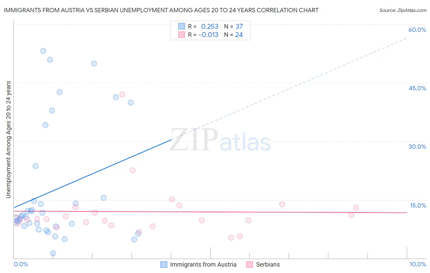 Immigrants from Austria vs Serbian Unemployment Among Ages 20 to 24 years