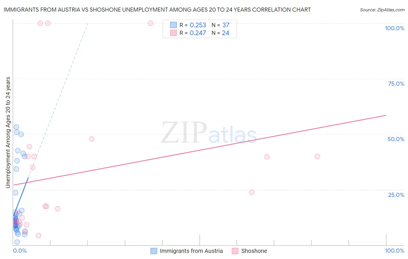 Immigrants from Austria vs Shoshone Unemployment Among Ages 20 to 24 years