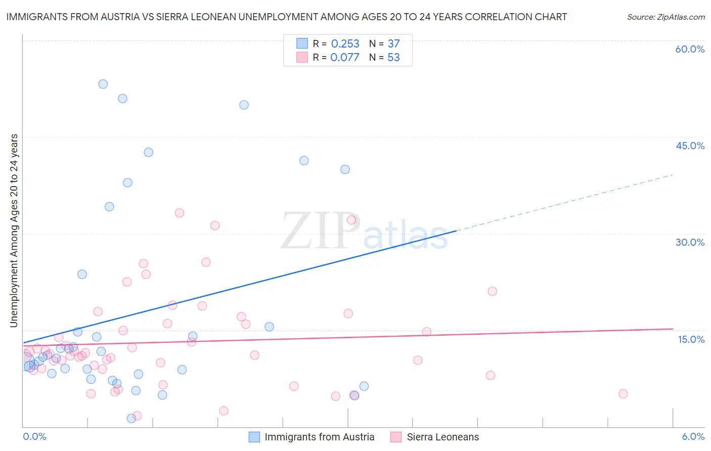 Immigrants from Austria vs Sierra Leonean Unemployment Among Ages 20 to 24 years