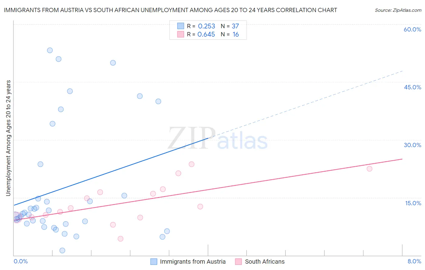 Immigrants from Austria vs South African Unemployment Among Ages 20 to 24 years