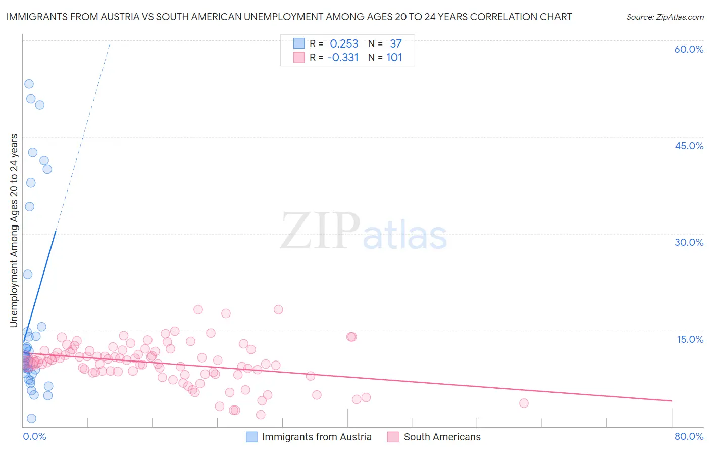 Immigrants from Austria vs South American Unemployment Among Ages 20 to 24 years