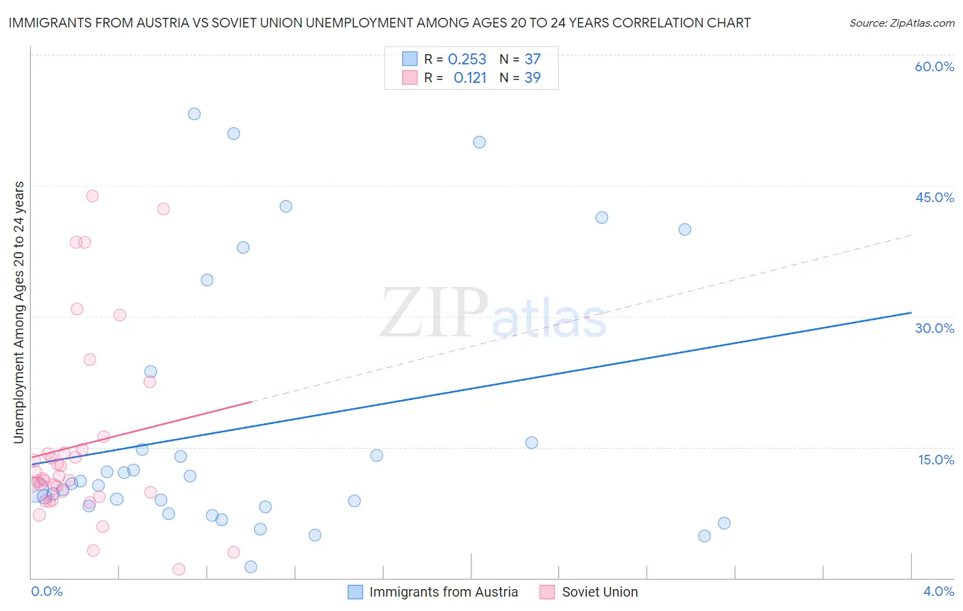 Immigrants from Austria vs Soviet Union Unemployment Among Ages 20 to 24 years