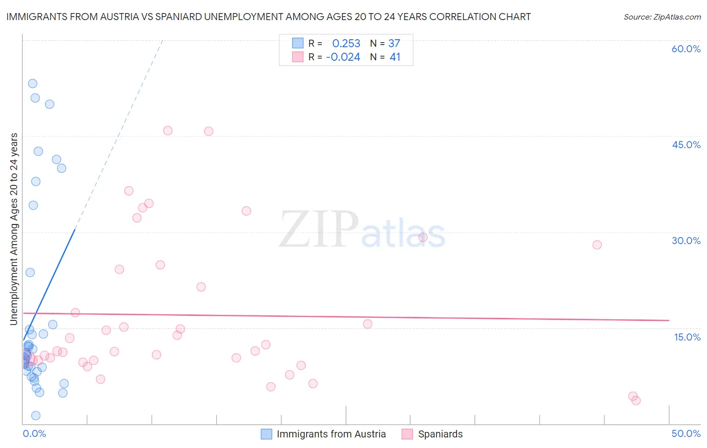 Immigrants from Austria vs Spaniard Unemployment Among Ages 20 to 24 years