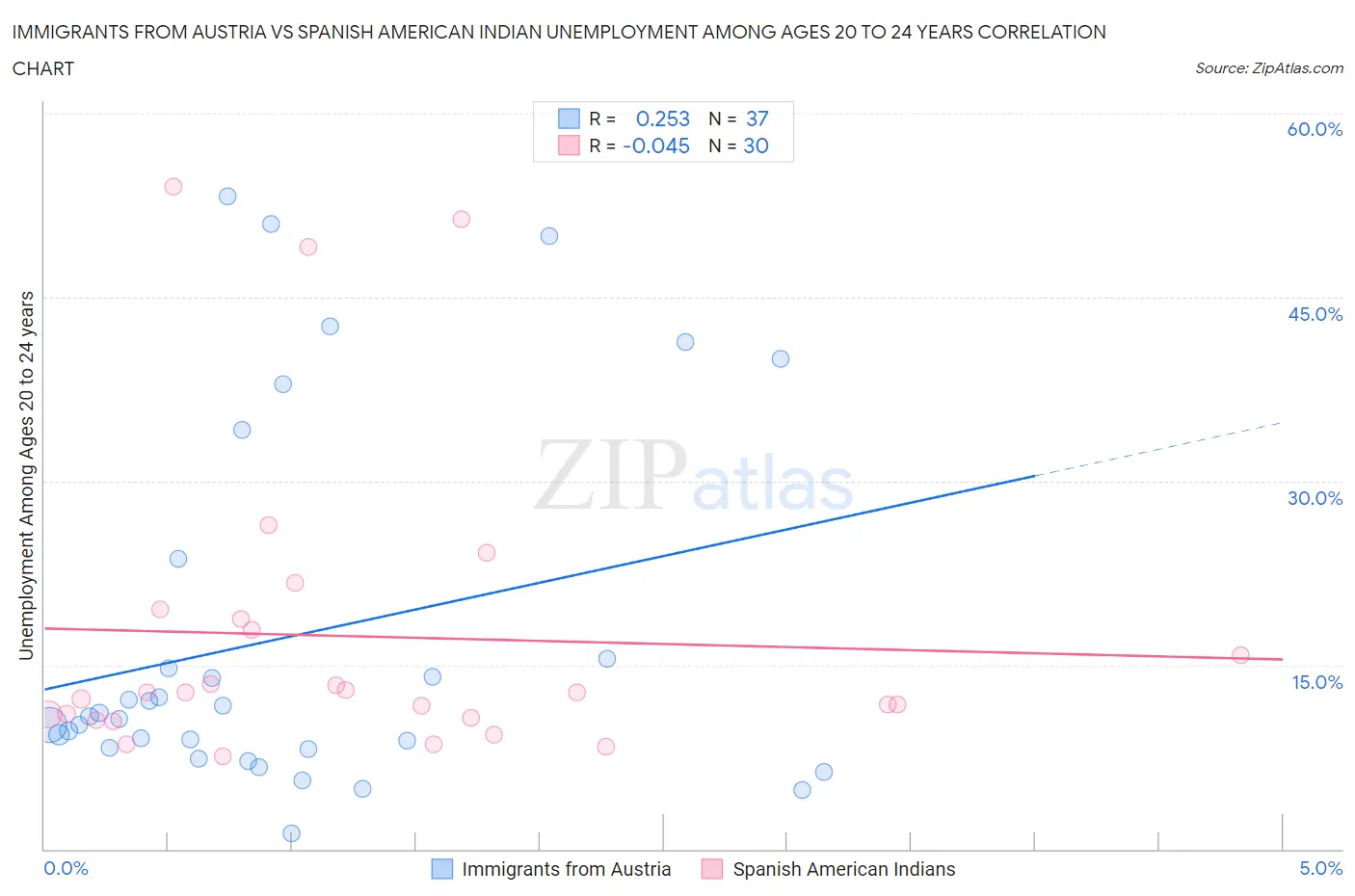 Immigrants from Austria vs Spanish American Indian Unemployment Among Ages 20 to 24 years