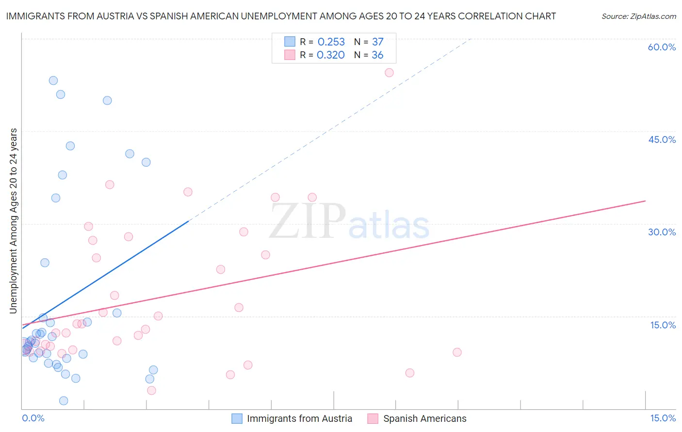 Immigrants from Austria vs Spanish American Unemployment Among Ages 20 to 24 years