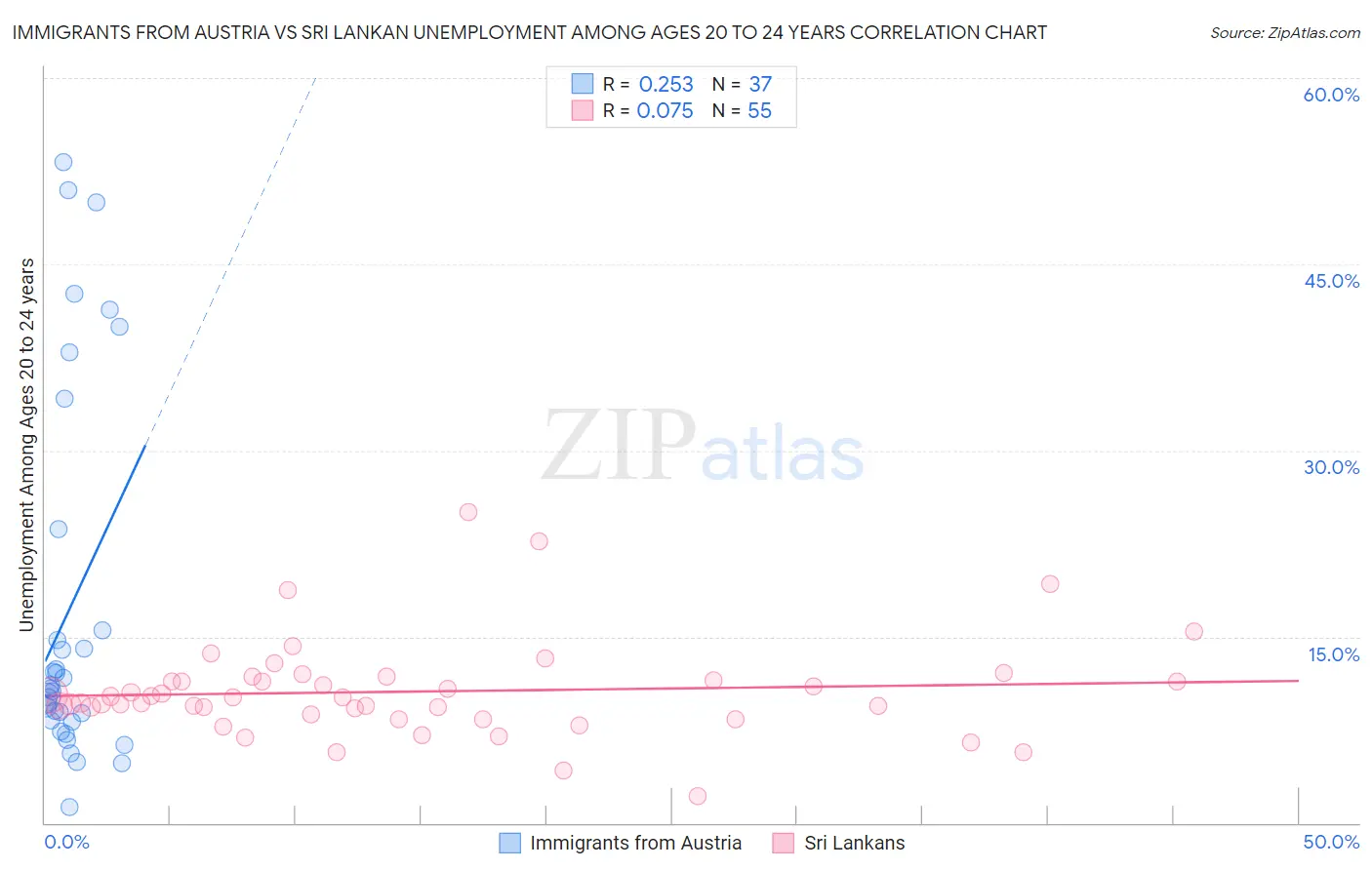 Immigrants from Austria vs Sri Lankan Unemployment Among Ages 20 to 24 years