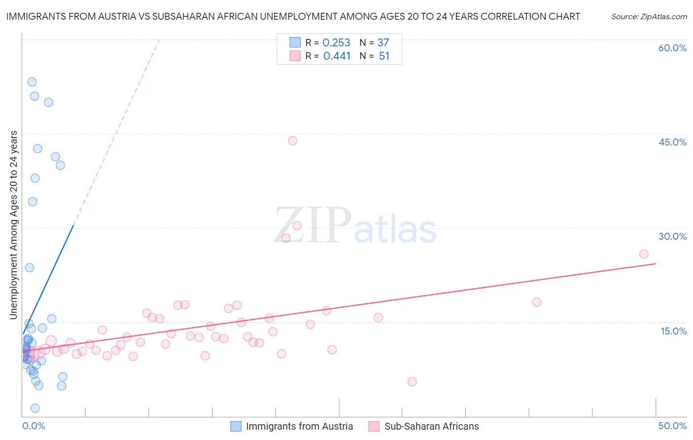 Immigrants from Austria vs Subsaharan African Unemployment Among Ages 20 to 24 years
