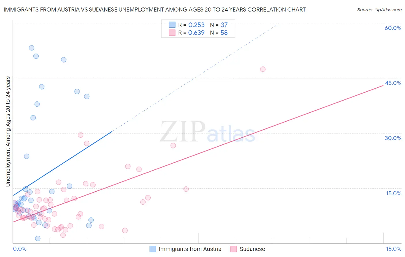 Immigrants from Austria vs Sudanese Unemployment Among Ages 20 to 24 years