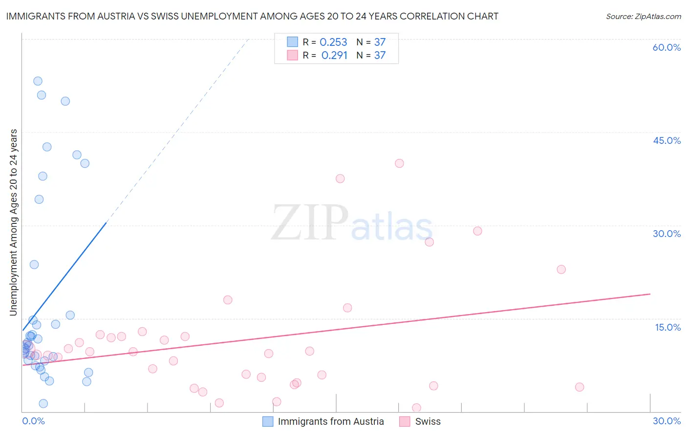 Immigrants from Austria vs Swiss Unemployment Among Ages 20 to 24 years