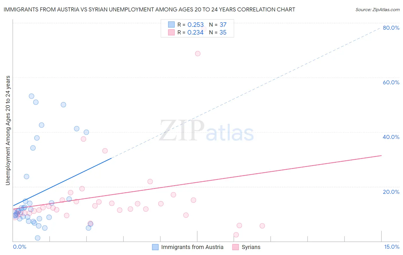 Immigrants from Austria vs Syrian Unemployment Among Ages 20 to 24 years