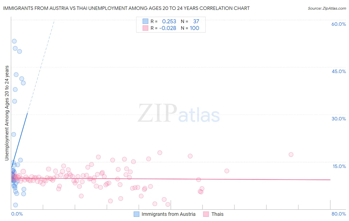 Immigrants from Austria vs Thai Unemployment Among Ages 20 to 24 years