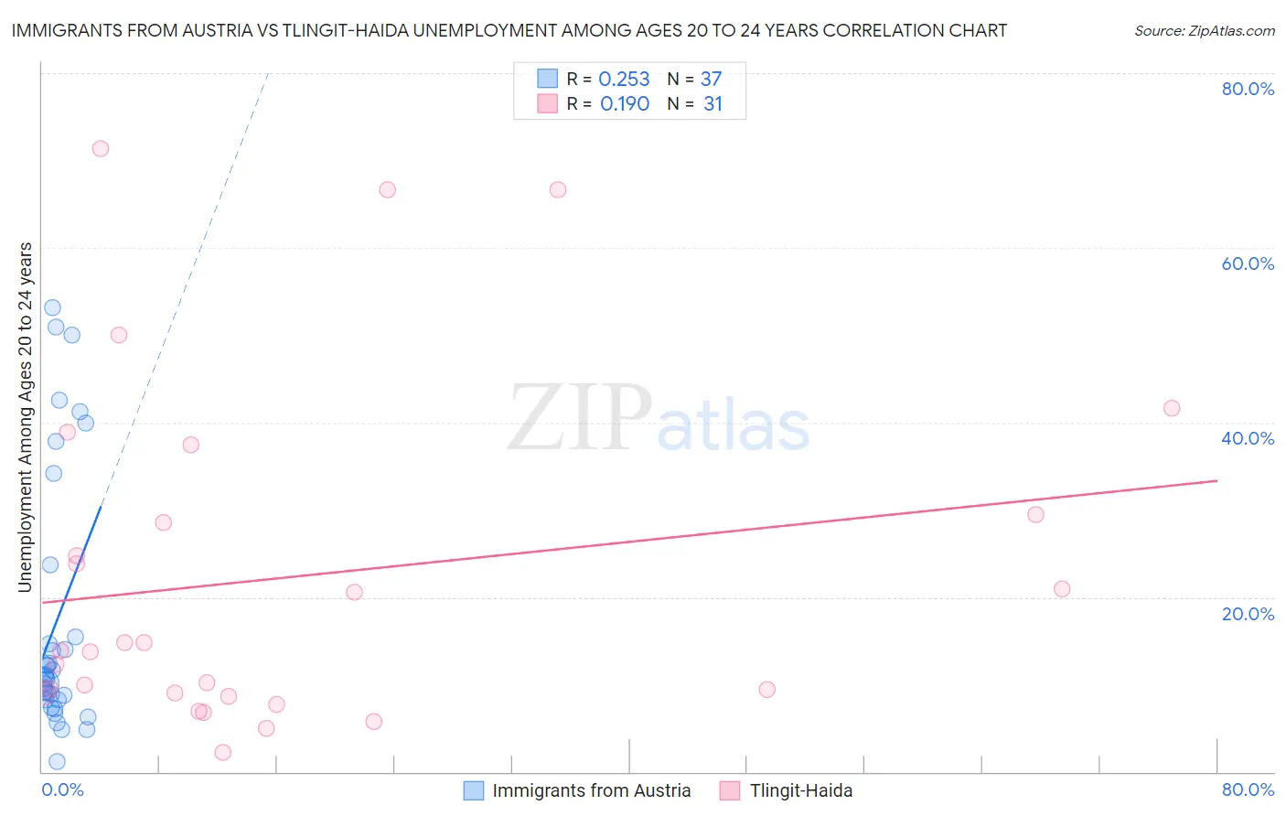 Immigrants from Austria vs Tlingit-Haida Unemployment Among Ages 20 to 24 years