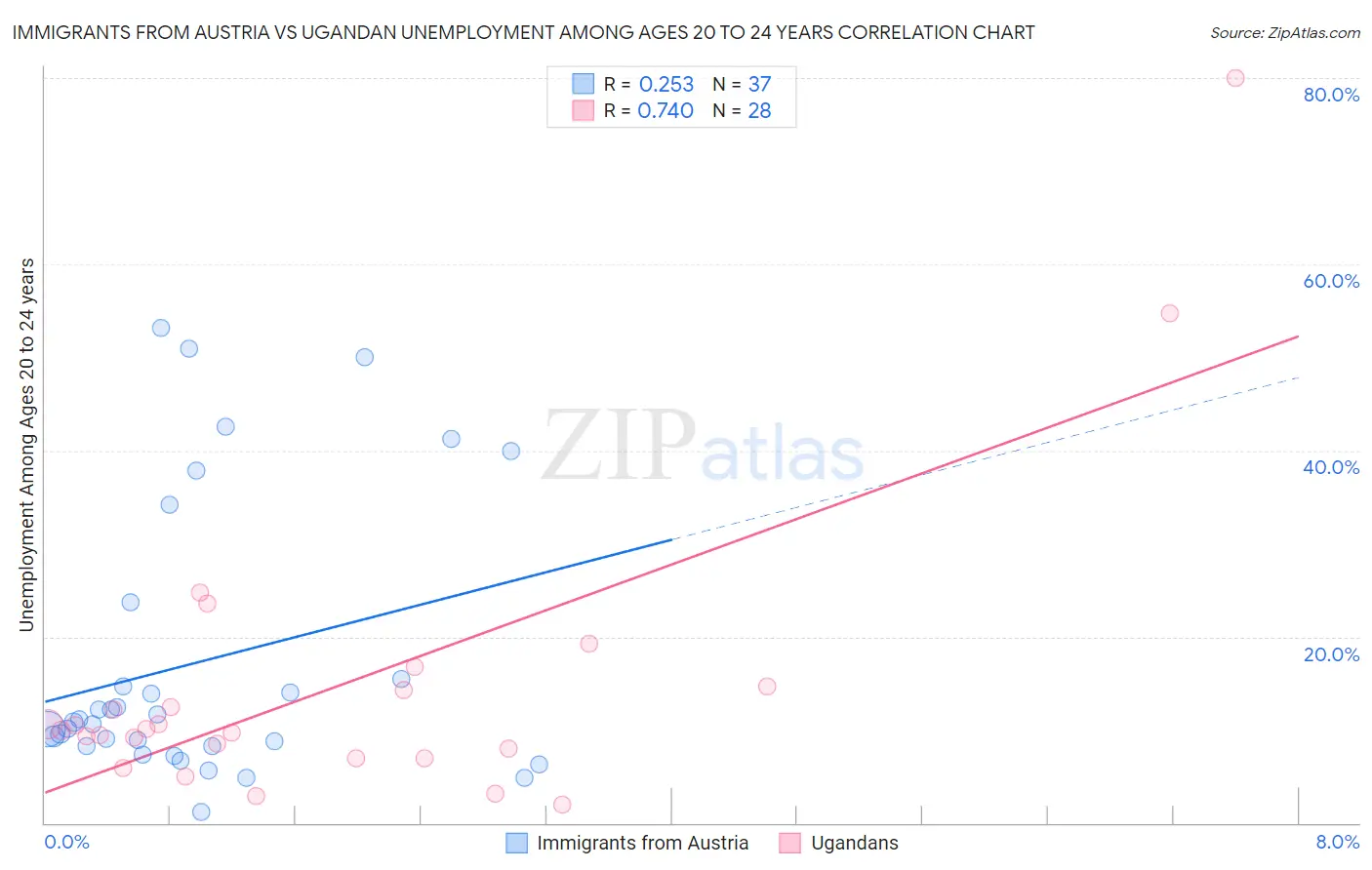 Immigrants from Austria vs Ugandan Unemployment Among Ages 20 to 24 years