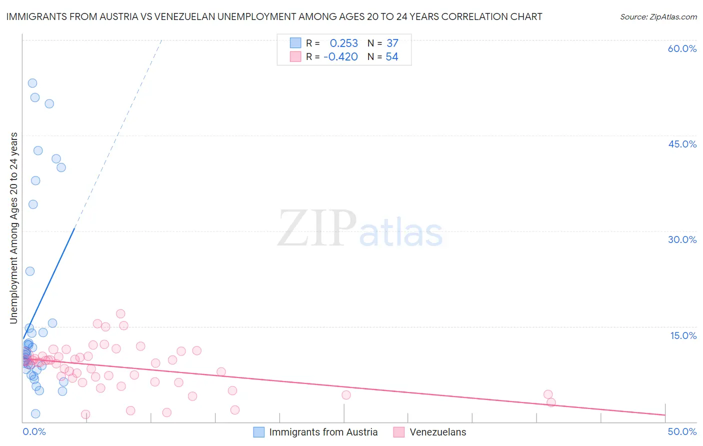 Immigrants from Austria vs Venezuelan Unemployment Among Ages 20 to 24 years