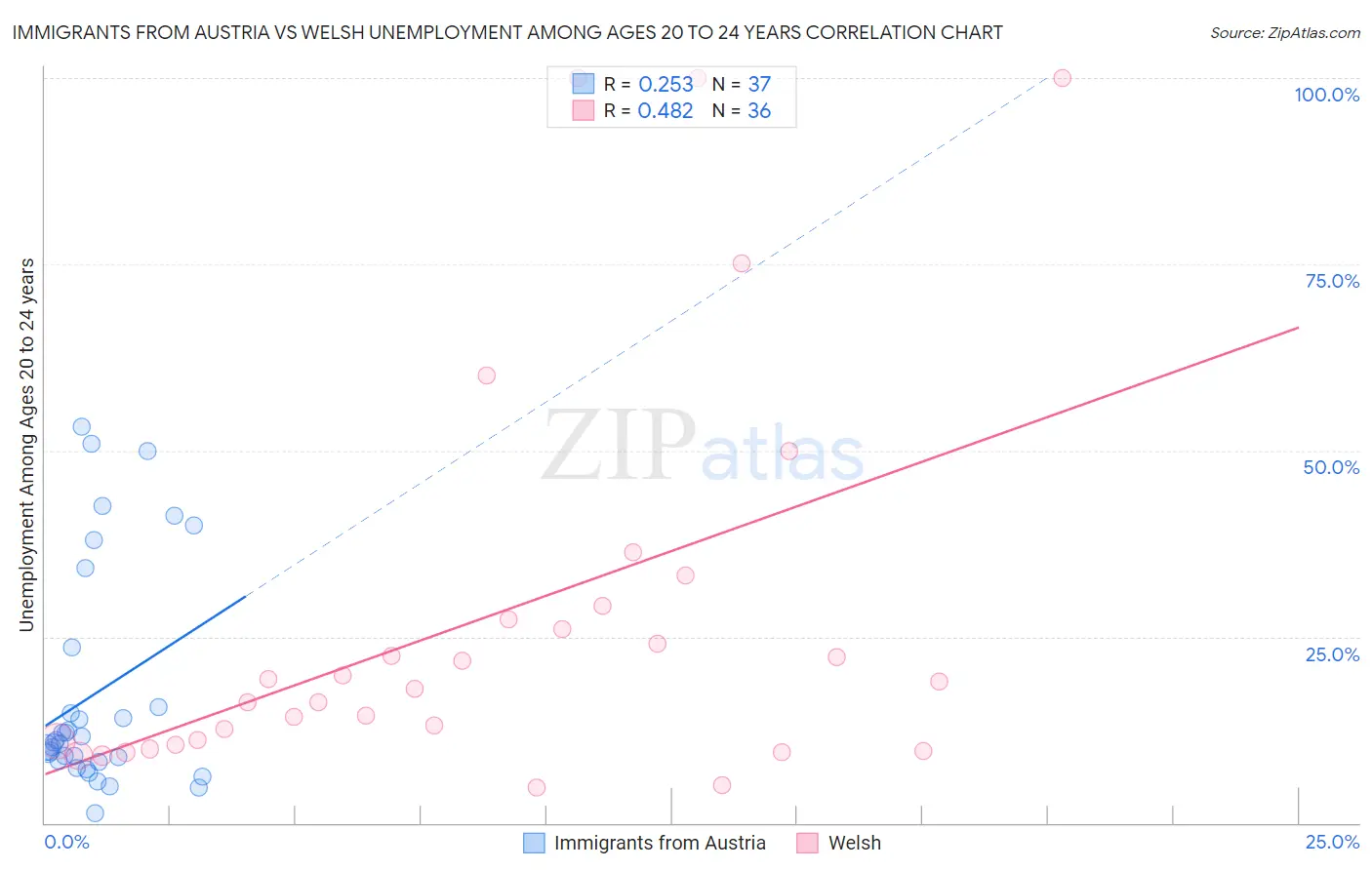 Immigrants from Austria vs Welsh Unemployment Among Ages 20 to 24 years