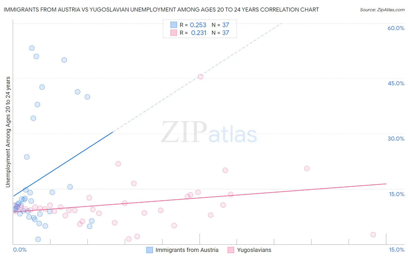 Immigrants from Austria vs Yugoslavian Unemployment Among Ages 20 to 24 years