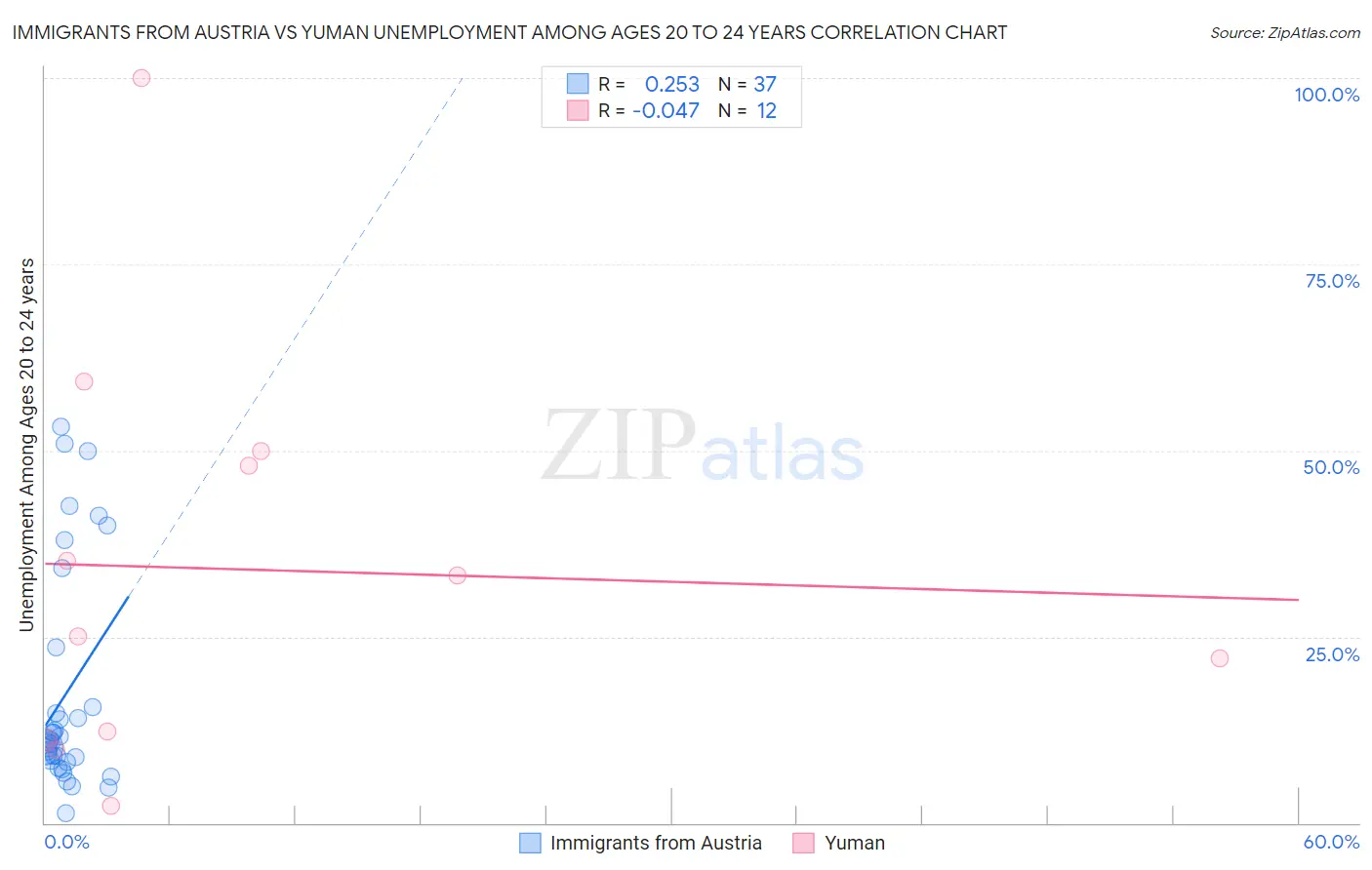 Immigrants from Austria vs Yuman Unemployment Among Ages 20 to 24 years