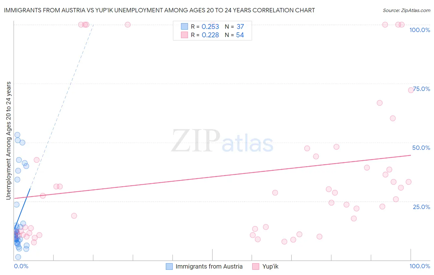 Immigrants from Austria vs Yup'ik Unemployment Among Ages 20 to 24 years