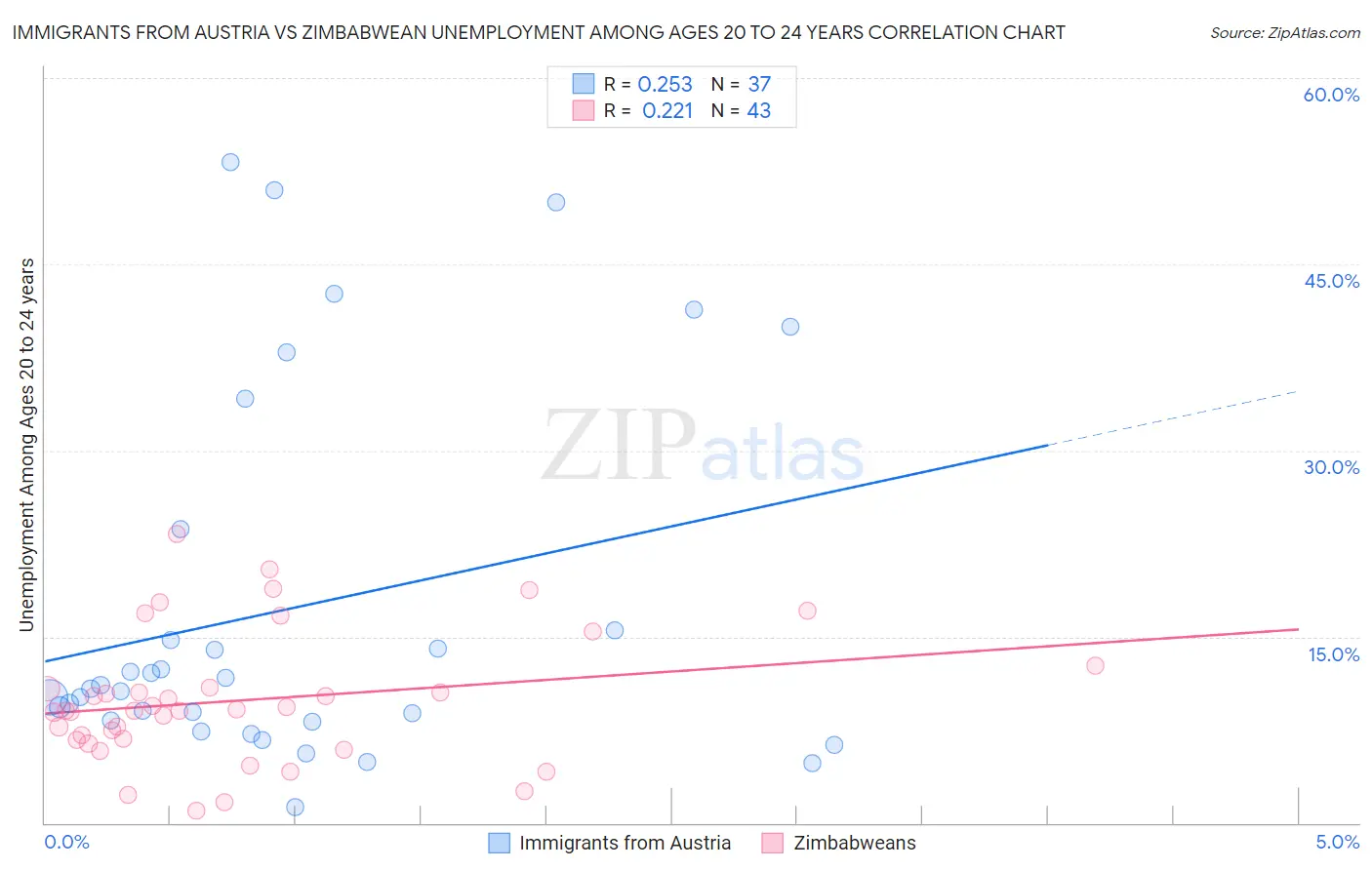 Immigrants from Austria vs Zimbabwean Unemployment Among Ages 20 to 24 years