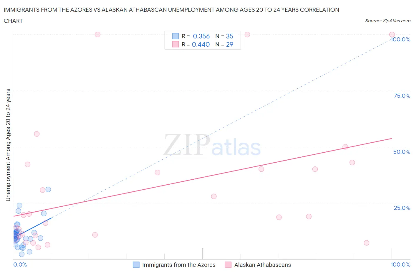 Immigrants from the Azores vs Alaskan Athabascan Unemployment Among Ages 20 to 24 years