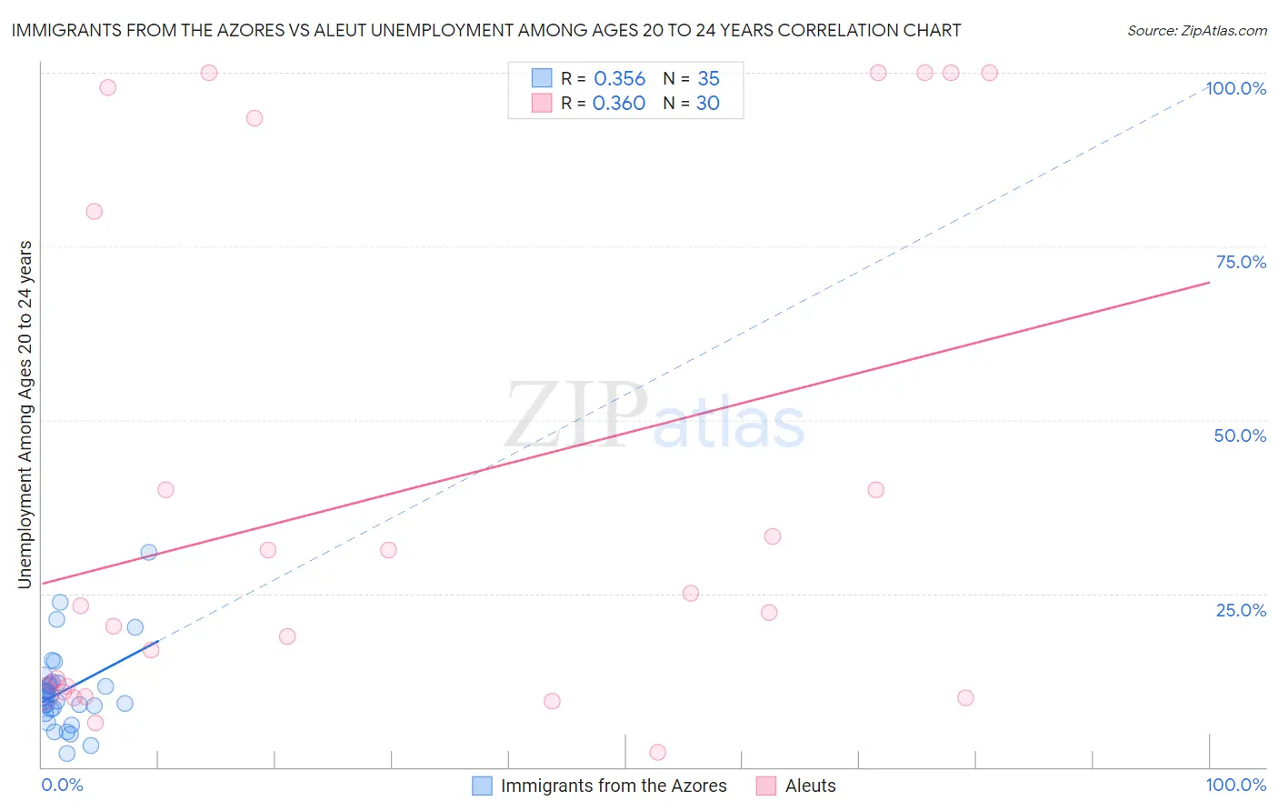 Immigrants from the Azores vs Aleut Unemployment Among Ages 20 to 24 years