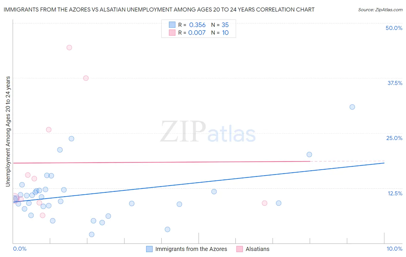 Immigrants from the Azores vs Alsatian Unemployment Among Ages 20 to 24 years