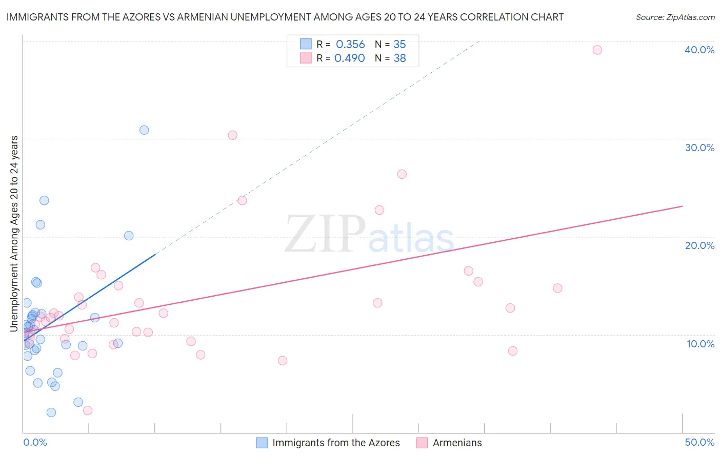 Immigrants from the Azores vs Armenian Unemployment Among Ages 20 to 24 years