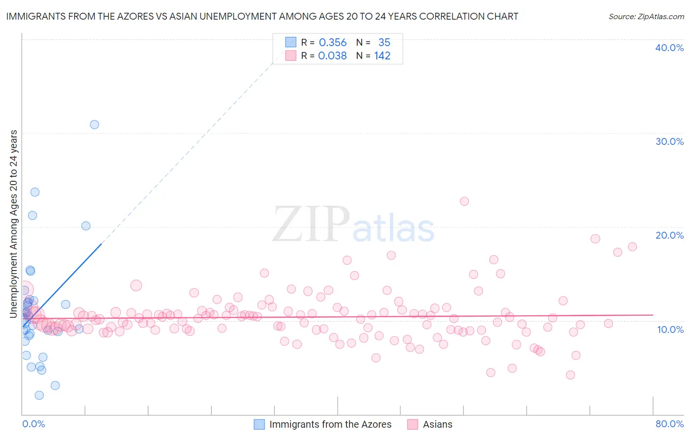 Immigrants from the Azores vs Asian Unemployment Among Ages 20 to 24 years