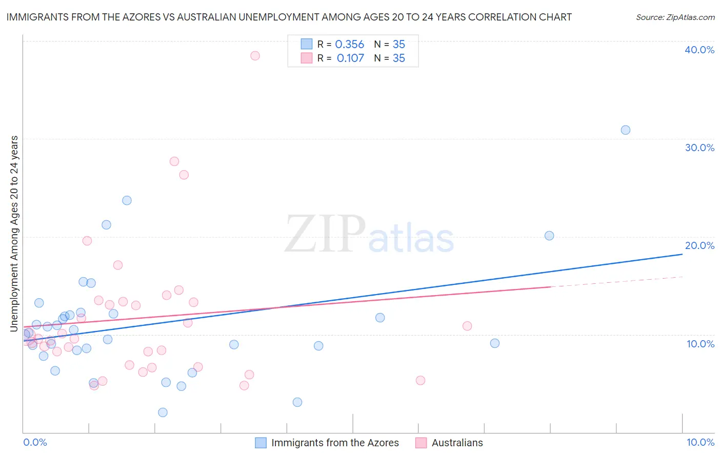 Immigrants from the Azores vs Australian Unemployment Among Ages 20 to 24 years