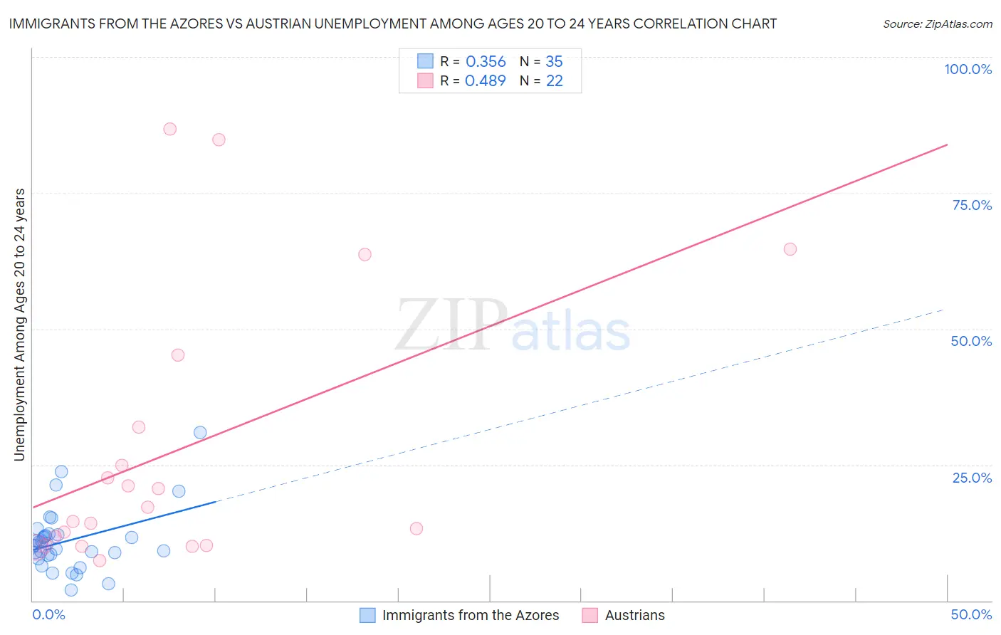 Immigrants from the Azores vs Austrian Unemployment Among Ages 20 to 24 years