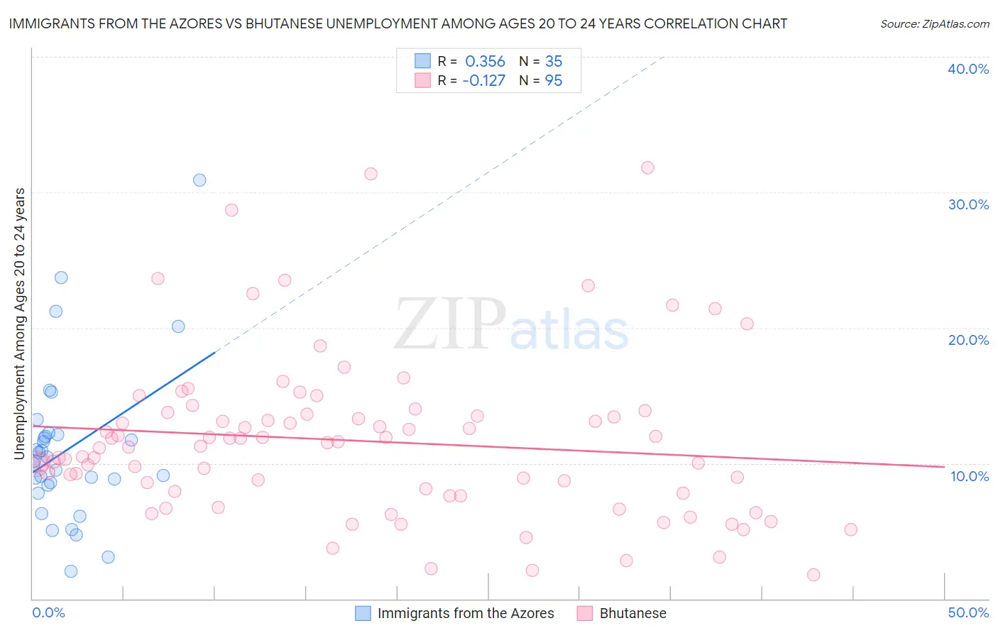 Immigrants from the Azores vs Bhutanese Unemployment Among Ages 20 to 24 years