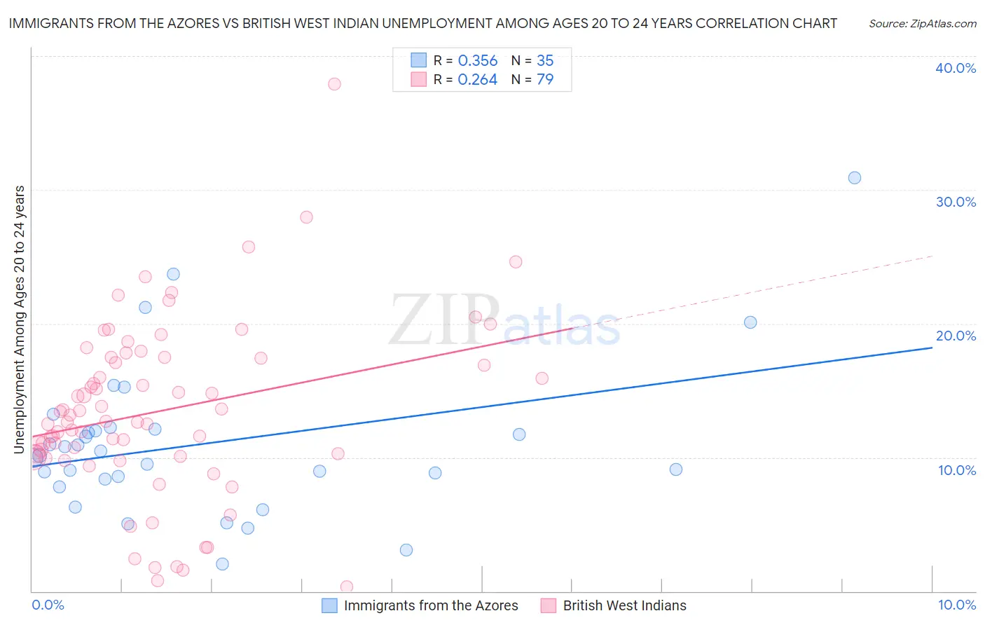 Immigrants from the Azores vs British West Indian Unemployment Among Ages 20 to 24 years