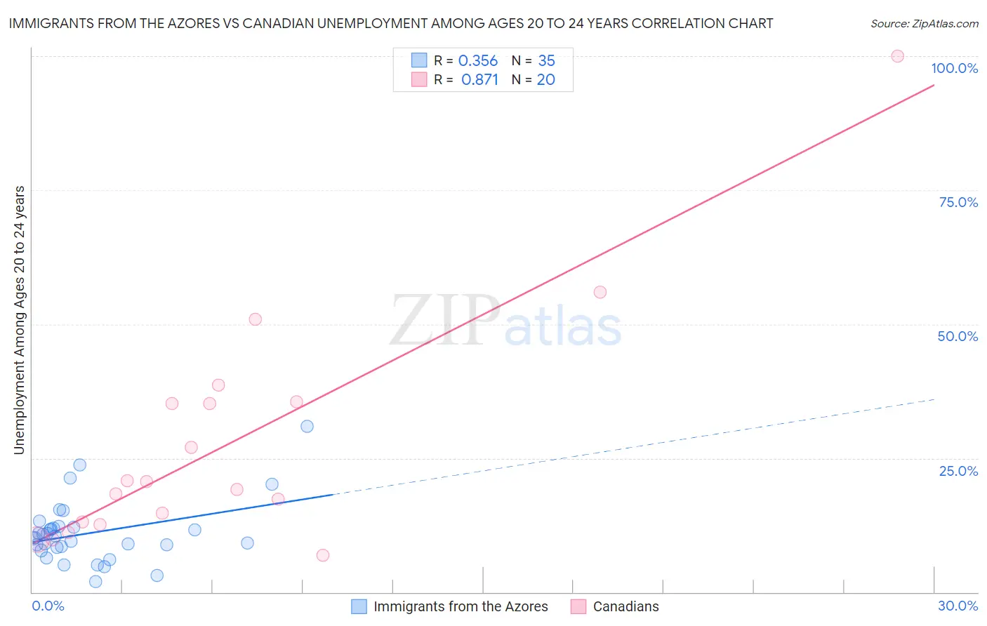 Immigrants from the Azores vs Canadian Unemployment Among Ages 20 to 24 years