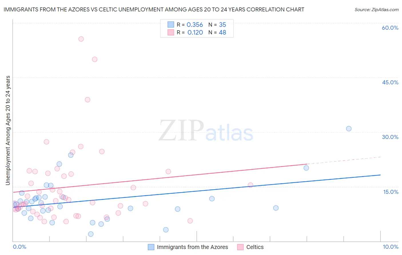 Immigrants from the Azores vs Celtic Unemployment Among Ages 20 to 24 years