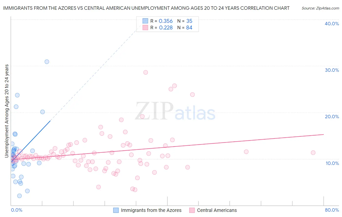 Immigrants from the Azores vs Central American Unemployment Among Ages 20 to 24 years