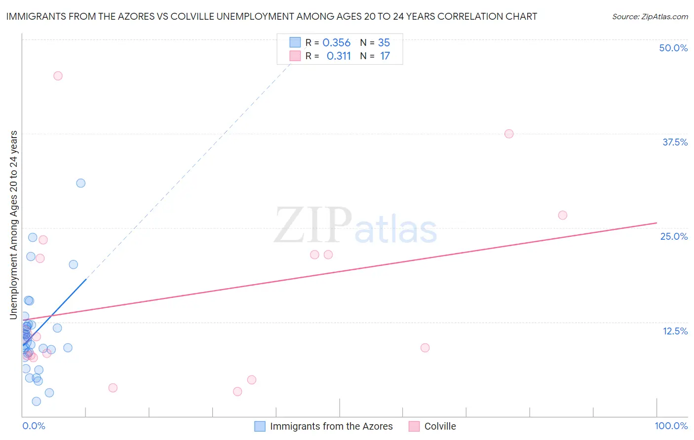 Immigrants from the Azores vs Colville Unemployment Among Ages 20 to 24 years