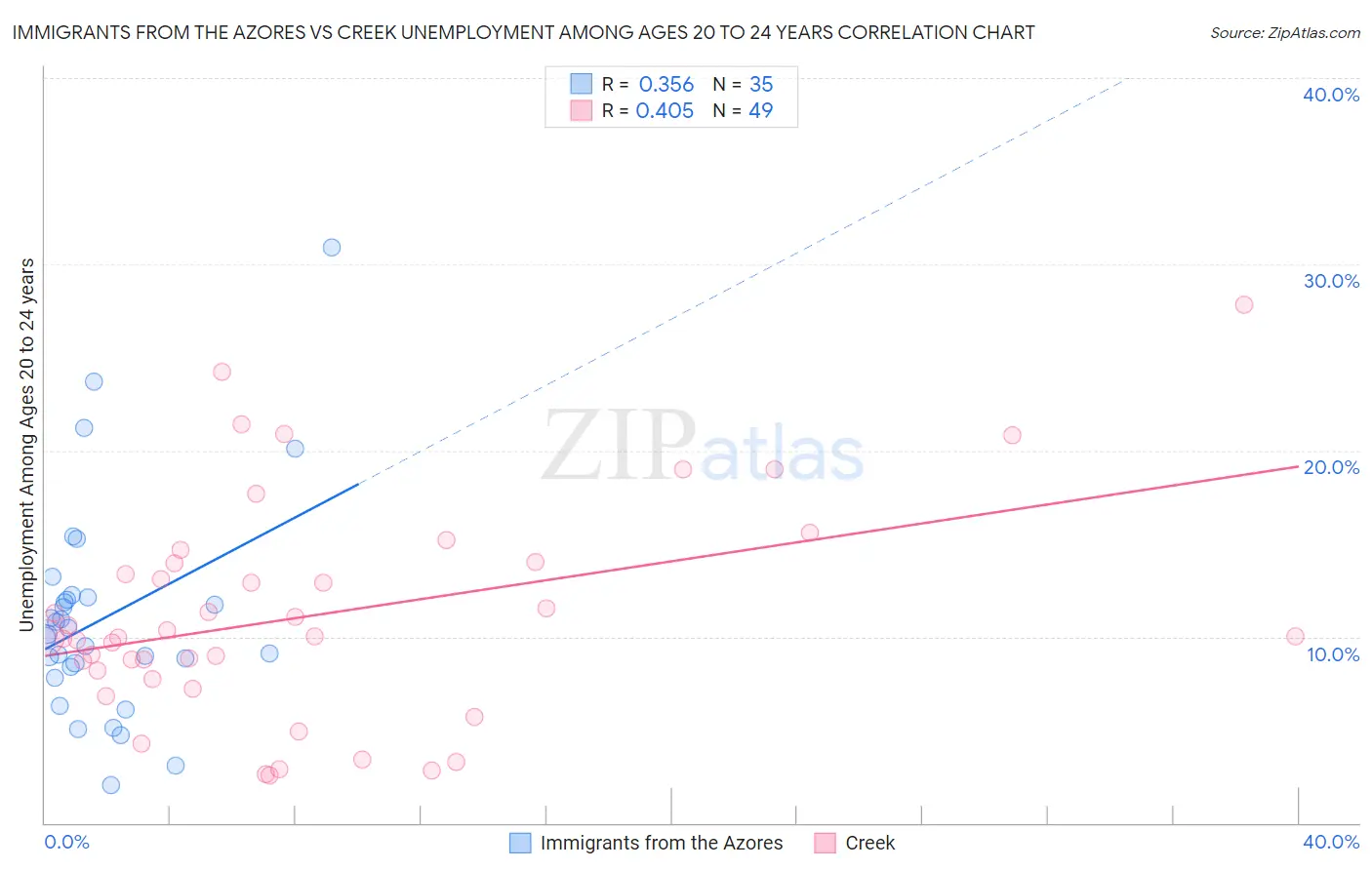 Immigrants from the Azores vs Creek Unemployment Among Ages 20 to 24 years