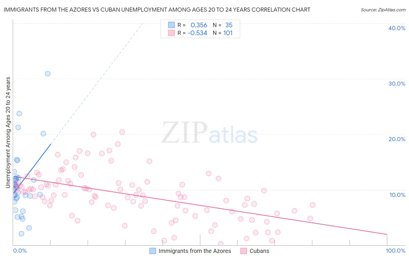 Immigrants from the Azores vs Cuban Unemployment Among Ages 20 to 24 years
