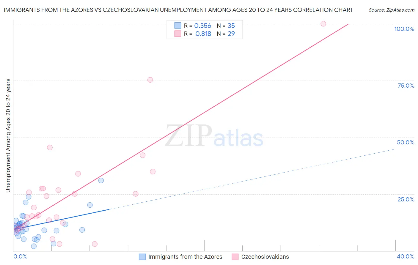 Immigrants from the Azores vs Czechoslovakian Unemployment Among Ages 20 to 24 years