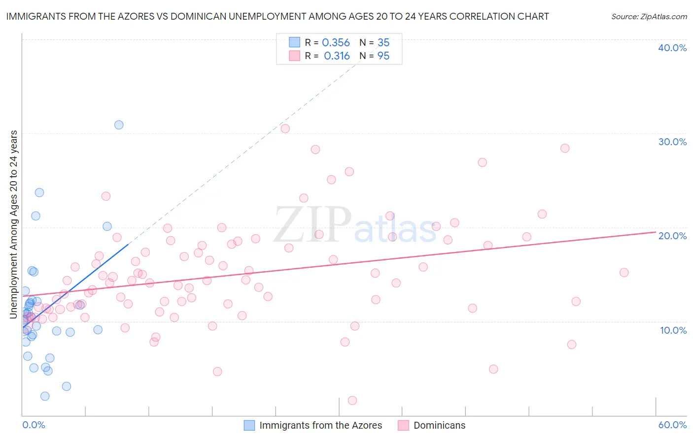 Immigrants from the Azores vs Dominican Unemployment Among Ages 20 to 24 years