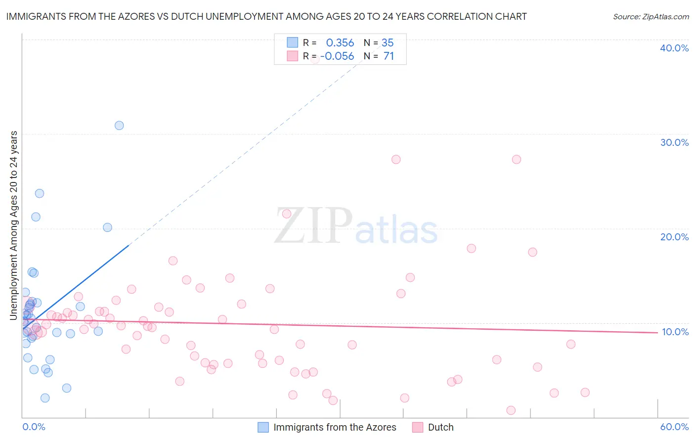 Immigrants from the Azores vs Dutch Unemployment Among Ages 20 to 24 years
