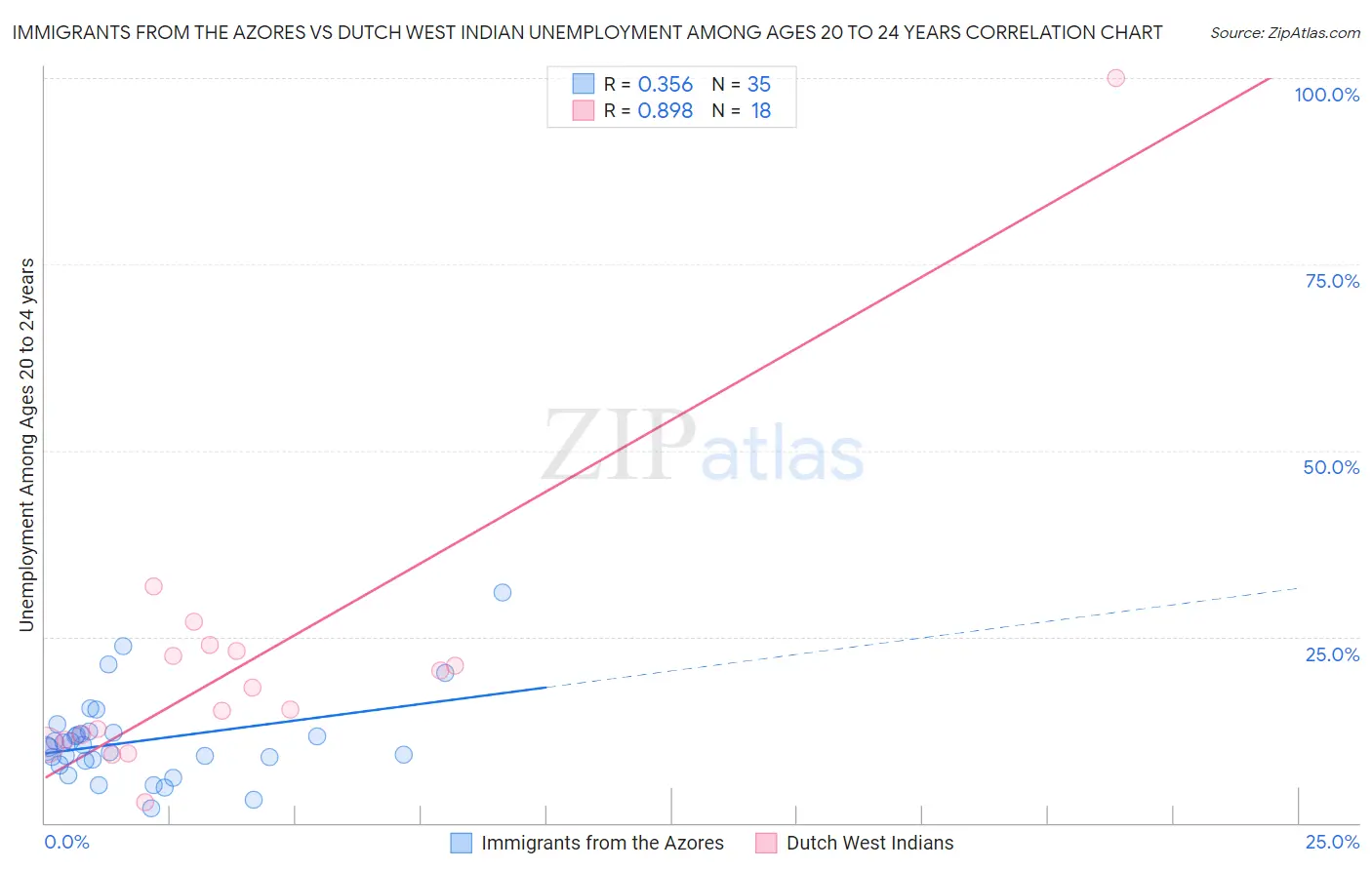 Immigrants from the Azores vs Dutch West Indian Unemployment Among Ages 20 to 24 years