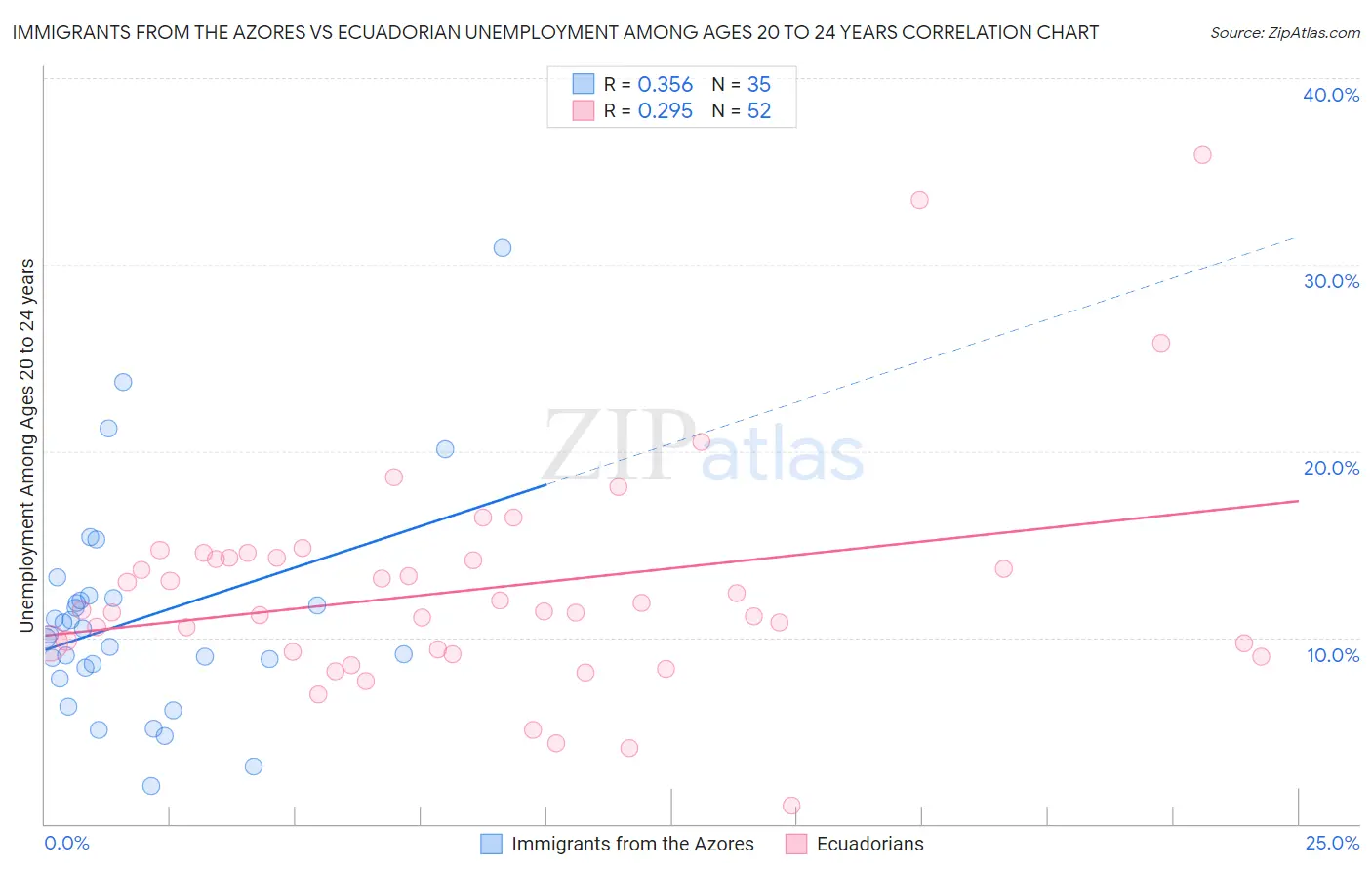 Immigrants from the Azores vs Ecuadorian Unemployment Among Ages 20 to 24 years