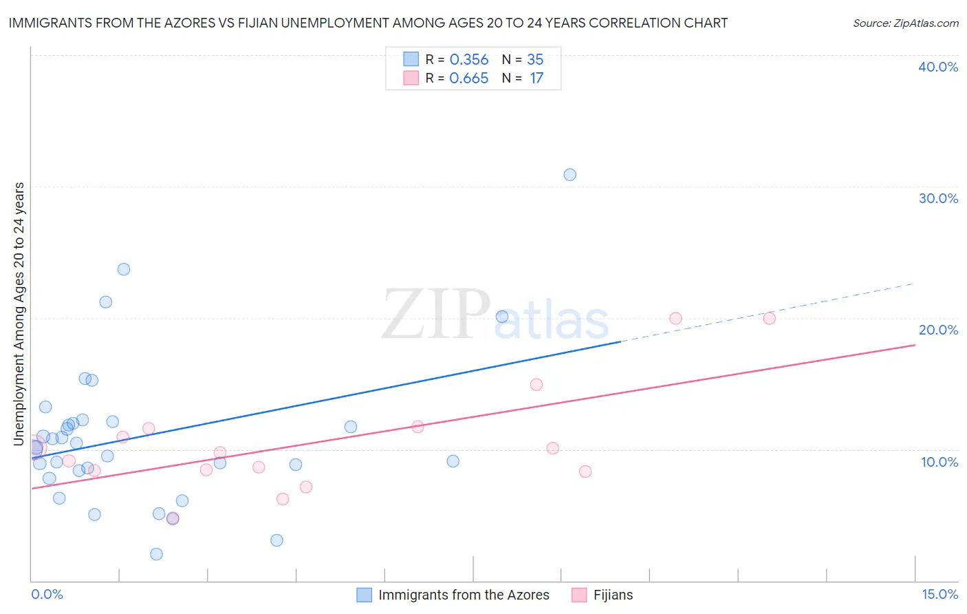 Immigrants from the Azores vs Fijian Unemployment Among Ages 20 to 24 years