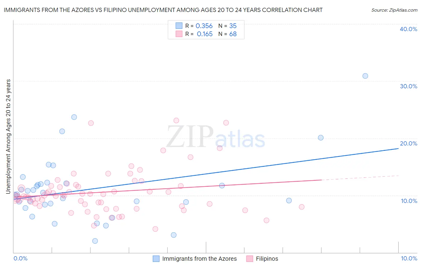Immigrants from the Azores vs Filipino Unemployment Among Ages 20 to 24 years