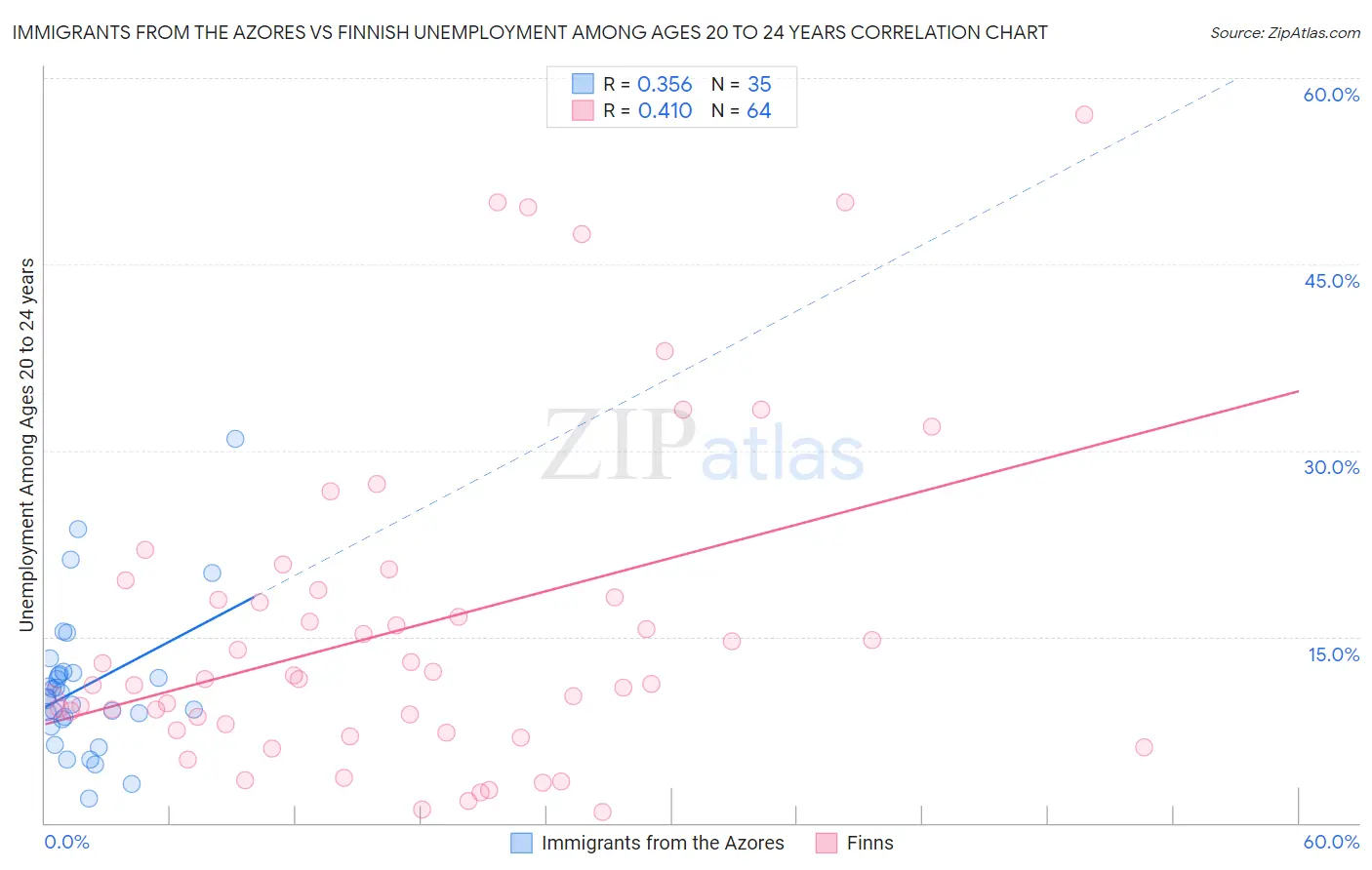 Immigrants from the Azores vs Finnish Unemployment Among Ages 20 to 24 years
